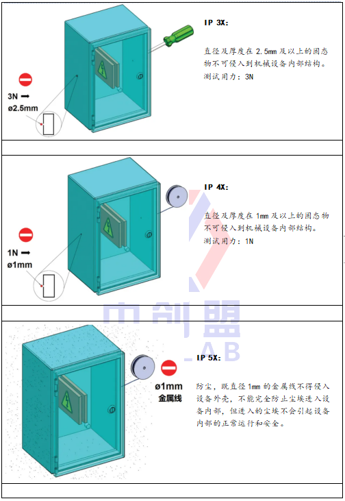 IP防護等級有哪些？
