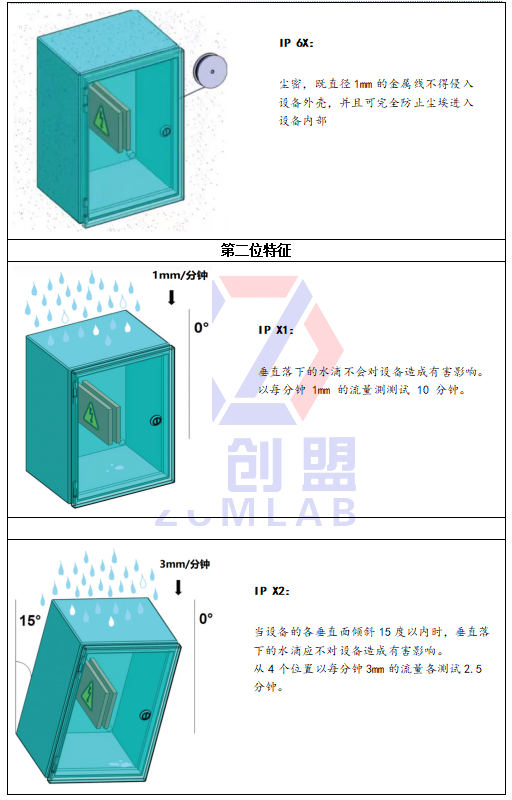 IP防護等級有哪些？