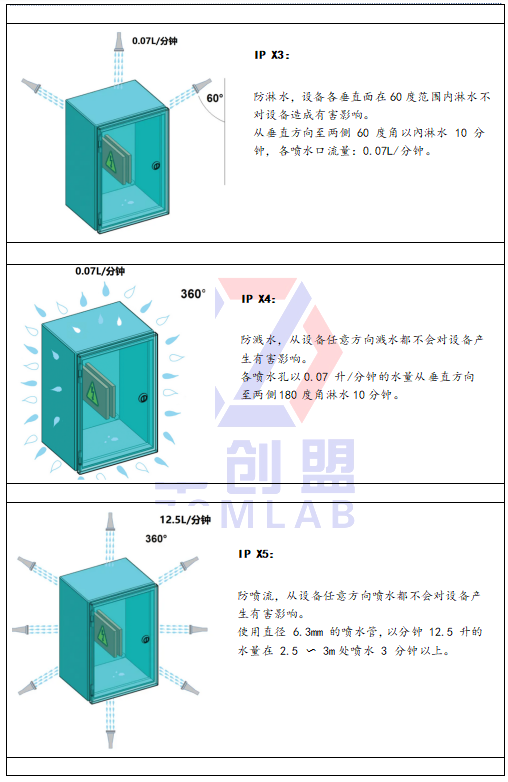 IP防護等級有哪些？