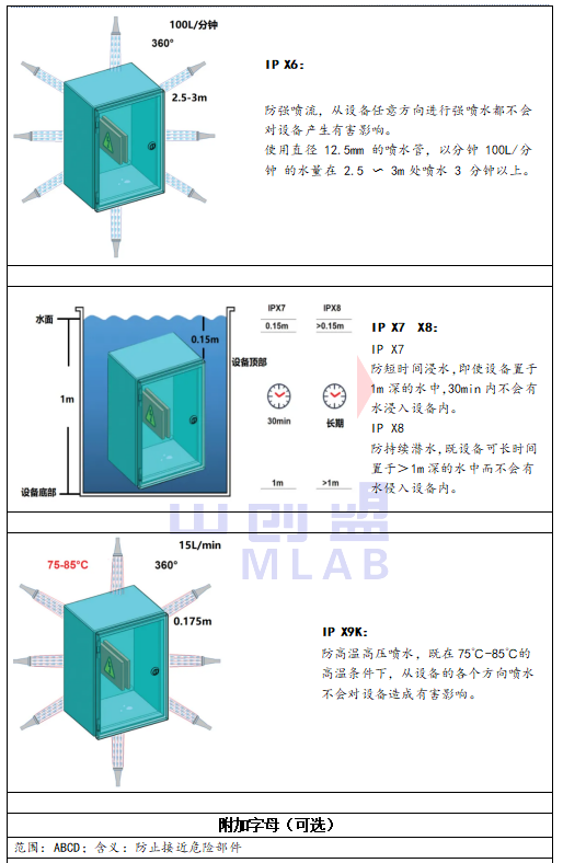 IP防護等級有哪些？