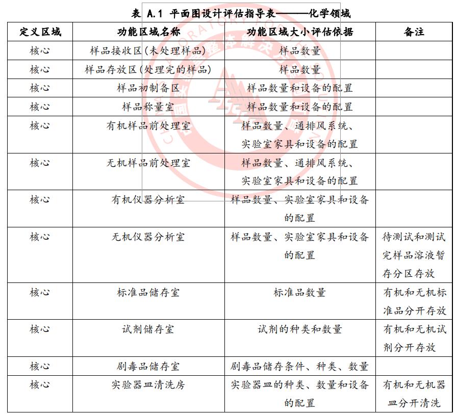 實(shí)驗(yàn)室設(shè)計(jì)規(guī)劃的重要性 實(shí)驗(yàn)室設(shè)計(jì)規(guī)劃的重要性