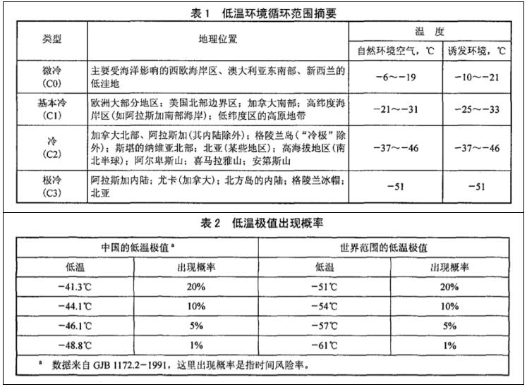 GJB150.4A-2009 低溫與時(shí)間的選擇 GJB150.4A-2009 低溫與時(shí)間的選擇