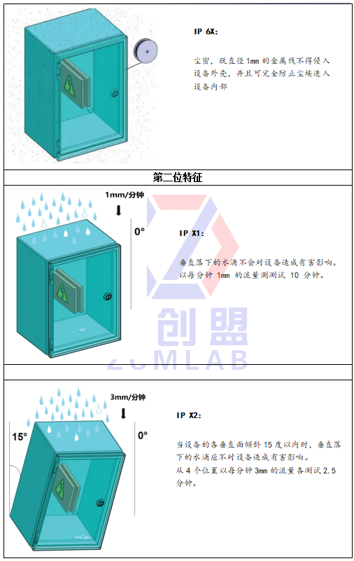  IP防護(hù)等級有哪些-中創(chuàng)盟實驗室漫解讀