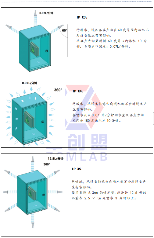  IP防護(hù)等級有哪些-中創(chuàng)盟實驗室漫解讀