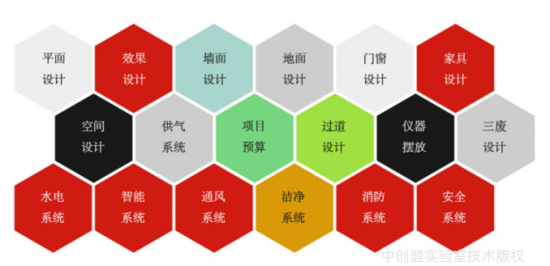 CNAS實(shí)驗(yàn)室設(shè)計(jì)規(guī)劃的重要性！